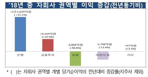 금융지주사의 자회사별 이익 증감 현황. 금융감독원 제공