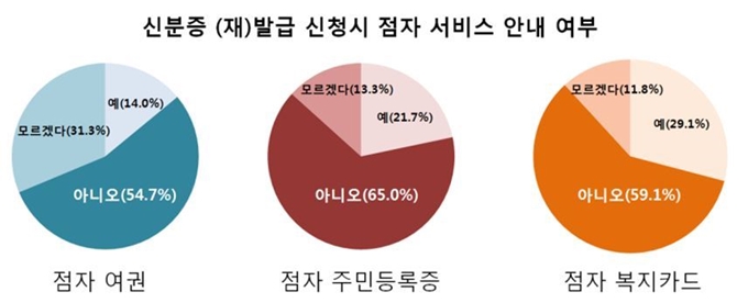 지난해 11월 한국시각장애인연합회의 신분증별 점자서비스 안내 여부 조사 결과. 국민권익위원회 제공