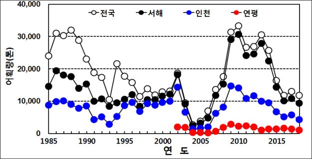 연도별 꽃게 어획량 변동. 국립수산과학원 제공