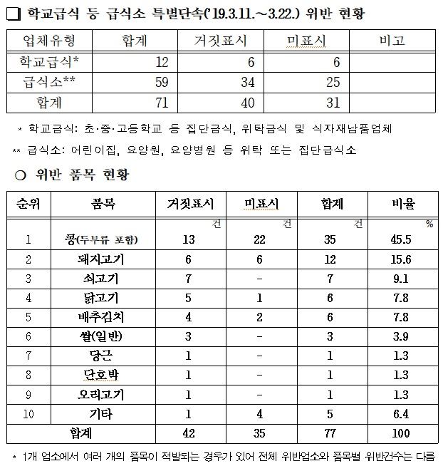 집단급식소 특별단속 결과. 국립농산물품질관리원 제공