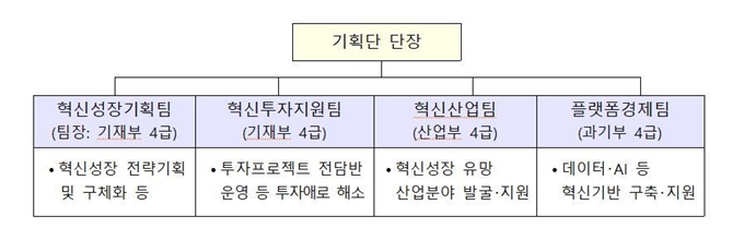 1일 새로 출범한 혁신성장추진기획단 조직도. 기획재정부 제공