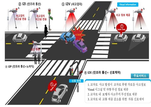 스마트 도로조명 예상 서비스 형태. 국토교통부 제공