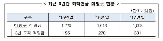 최근 3년간 퇴직연금 미청구 현황. 고용노동부 제공