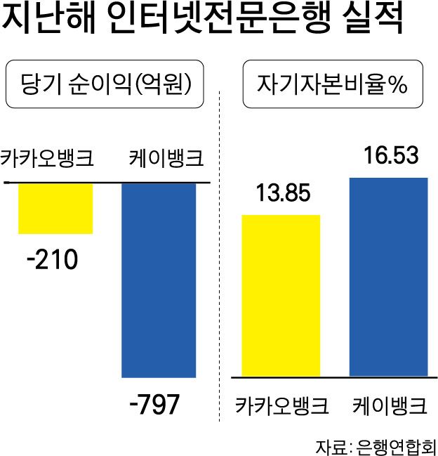 지난해 인터넷전문은행 실적. 그래픽=박구원 기자