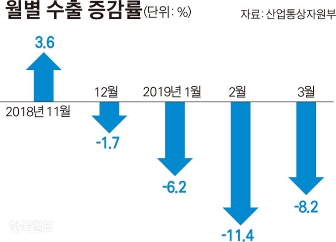 월별 수출 증감률. 그래픽=김경진 기자