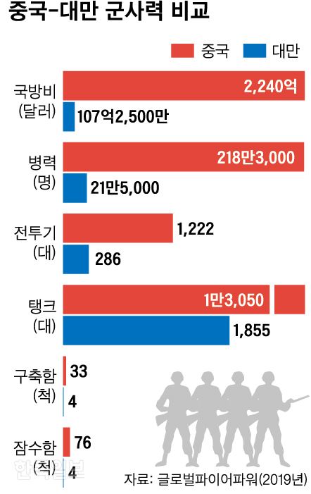 중국ㆍ대만 군사력 비교. 저작권 한국일보 신동준 기자