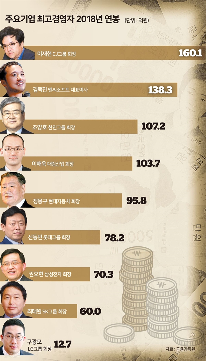 주요기업 최고경영자 연봉. 그래픽=신동준 기자