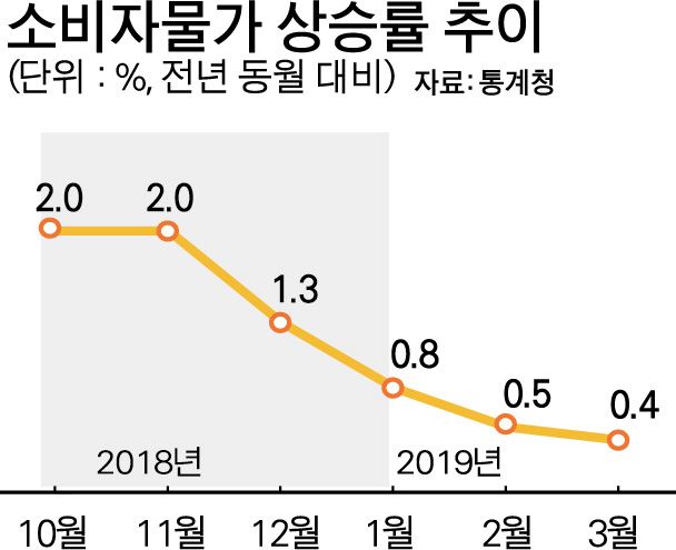 지난해 10월부터 월별 소비자물가 상승률 추이. 그래픽=박구원 기자