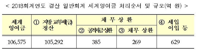 2018 회계연도 결산 일반회계 세계잉여금 처리순서 및 규모. 기획재정부 제공