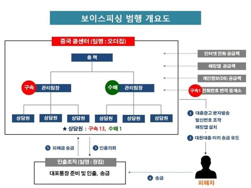 보이스피싱 일당의 범행 개요도. 부산경찰청 제공