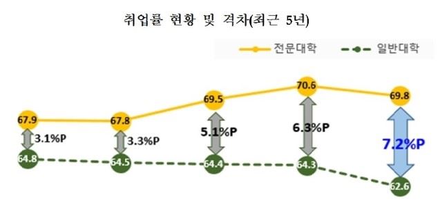 취업률 현황 및 격차. 한국전문대학교육협의회 제공