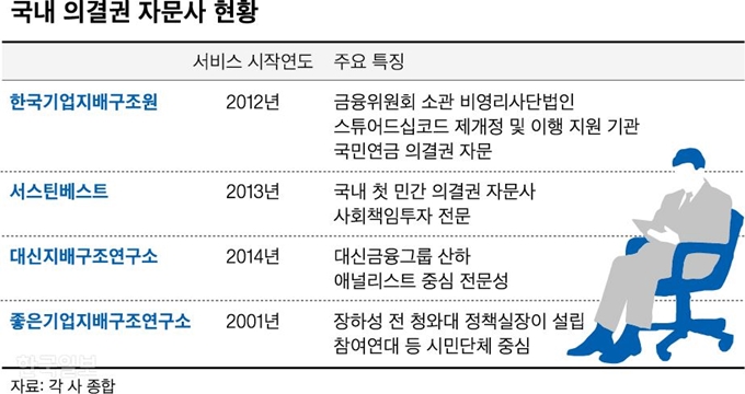 국내 의결권자문사 현황. 신동준 기자