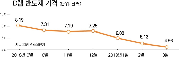 지난해 4분기부터 지속적으로 하락하고 있는 D램 반도체 가격. 그래픽=박구원 기자