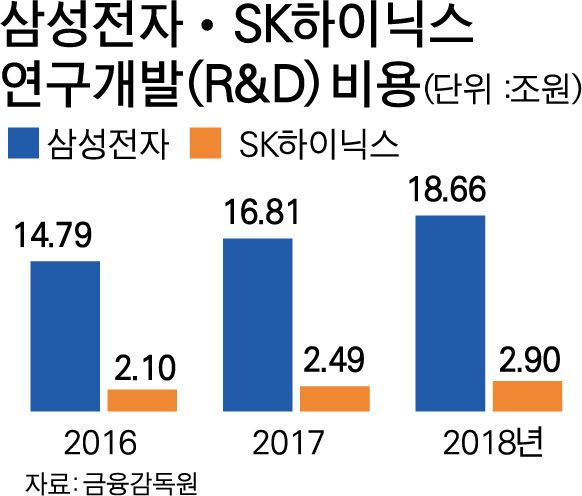 삼성전자와 SK하이닉스 연구개발(R&D) 비용. 그래픽=박구원 기자