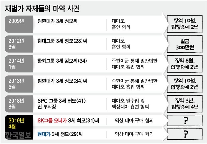 [저작권 한국일보]재벌가 자제들의 마약 사건/ 강준구 기자/2019-04-03