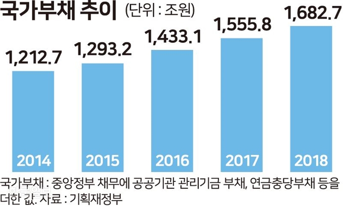 국가부채 추이. 그래픽=송정근 기자