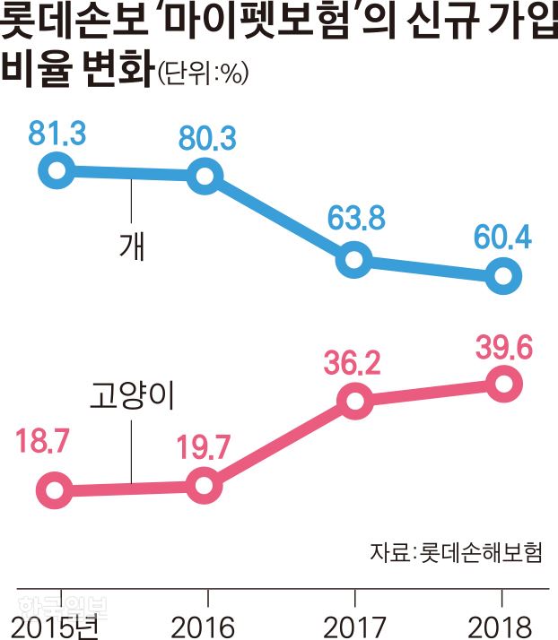 롯데손해보험 ‘마이펫보험’ 신규 가입비율 변화 그래픽=김경진 기자