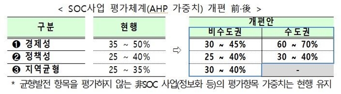 예비타당성조사 제도 평가방식의 변화. 기획재정부 제공