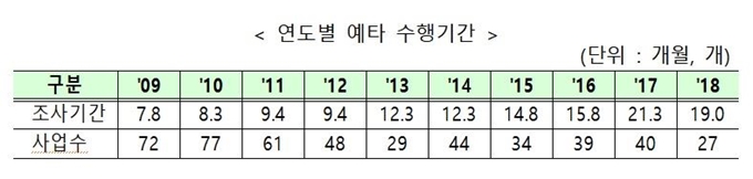 연도별 예비타당성조사 수행기간. 기획재정부 제공