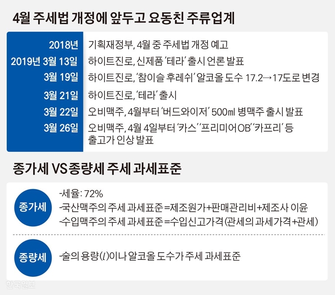 4월 주세법 개정에 앞두고 요동친 주류업계. 그래픽=김경진기자