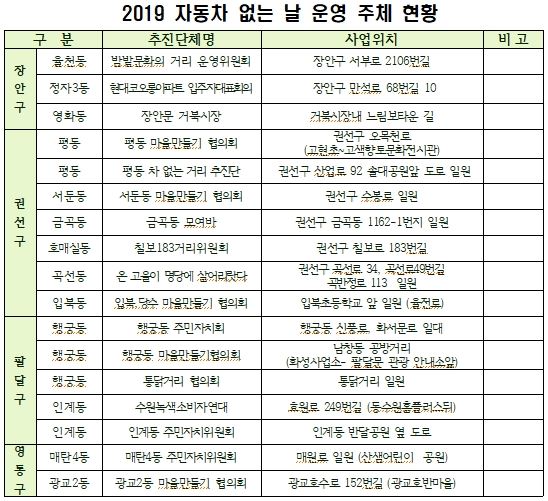 수원시는 올해 13개동, 17개 지역에서 자동차 없는 날을 운영한다고 밝혔다. 날짜는 해당 지역에서 자율적으로 정한다. 수원시 제공