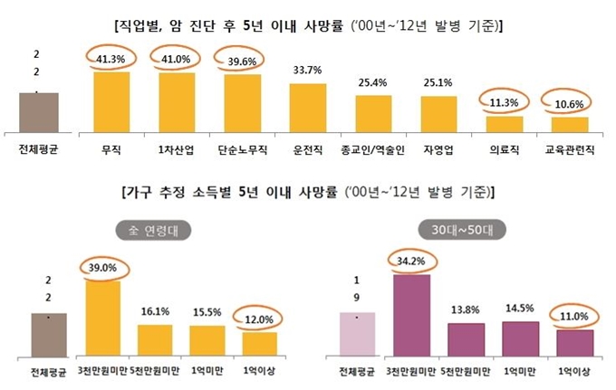 ‘빅데이터로 본 암’ 분석자료에 따른 직업별/가구소득별 암 진단 후 5년 이내 사망률. 한화생명 제공