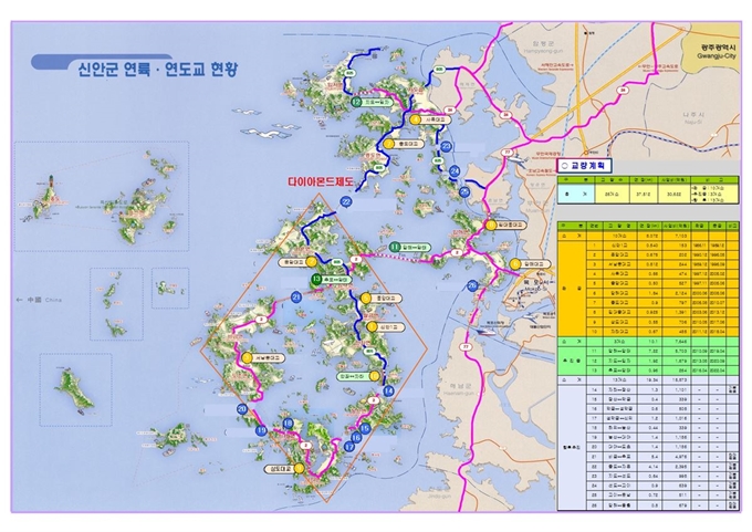 신안군 연륙교 현황