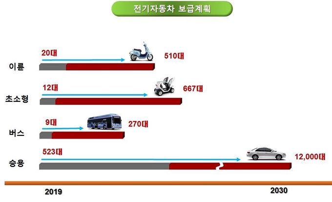 천안시 전기자동차 보급계획