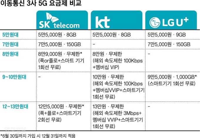 이동통신 3사 5G 요금제-그래픽=신동준 기자