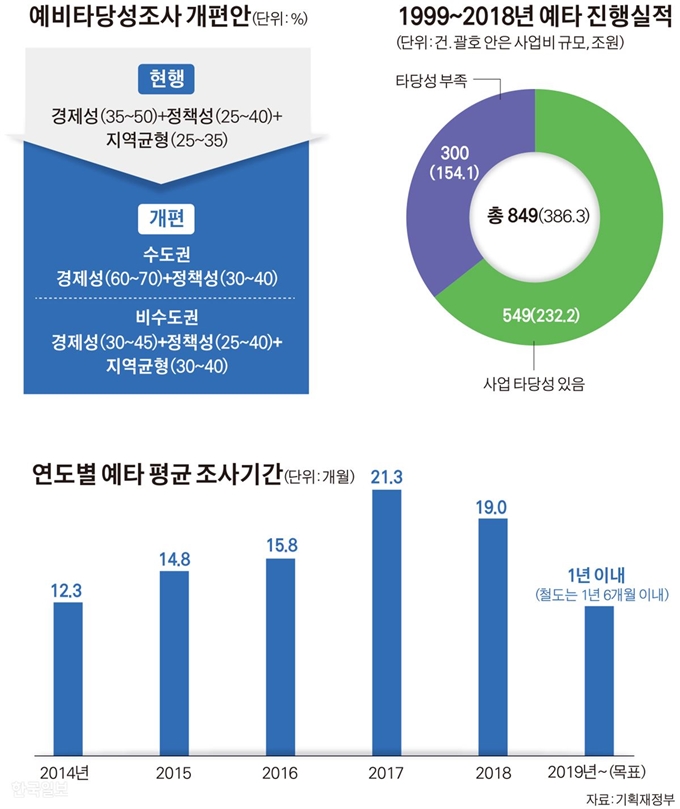 예비타당성조사 개편안, 1999~2018년 예타 진행실적, 연도별 예타 평균 조사기간. 그래픽=김경진 기자