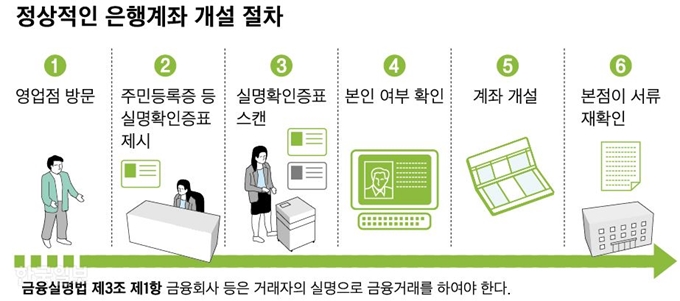 정상적인 은행계좌 개설 절차. 그래픽=신동준 기자