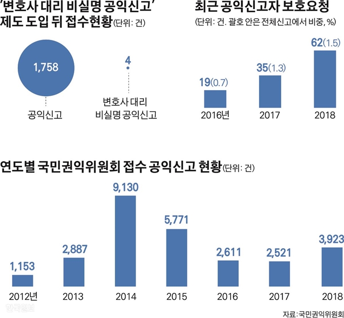 [저작권 한국일보]’변호사 대리 비실명 공익신고’ 제도 도입 뒤 접수현황. 김경진기자