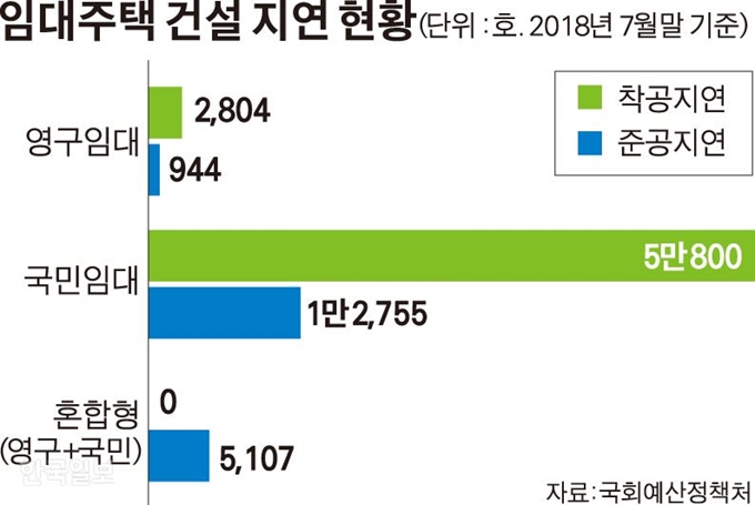 임대주택 건설 지연 현황. 그래픽=김경진기자