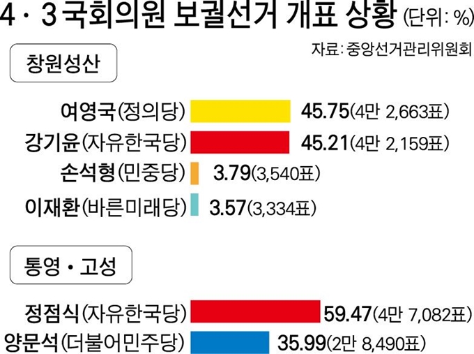 4ㆍ3 국회의원 보궐선거 개표 상황. 박구원 기자