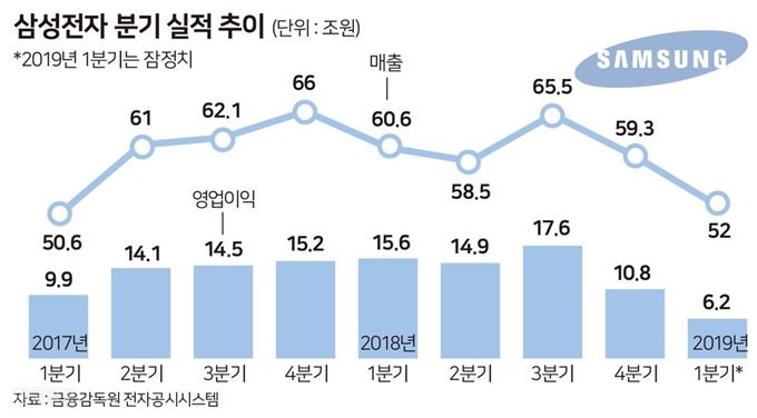 삼성전자 분기 실적 추이. 송정근기자