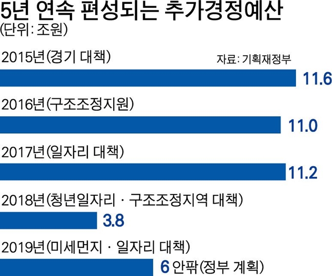 5년 연속 편성되는 추가경정예산. 그래픽=박구원 기자