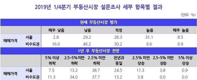 KDI가 지난달 부동산 관련 전문가 106명을 대상으로 실시한 부동산시장 설문조사 결과. KDI 제공