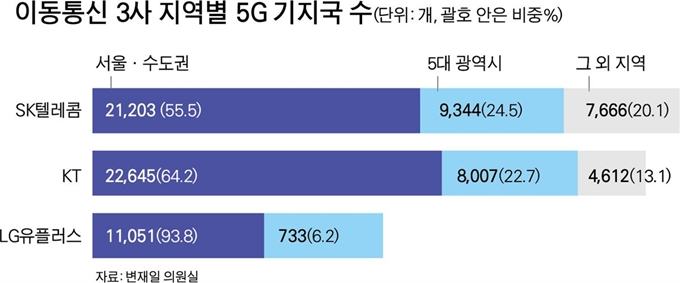 이동통신 3사 지역별 5G 기지국 수. 그래픽=박구원 기자