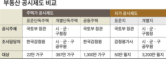 부동산 공시제도 비교. 그래픽=박구원 기자