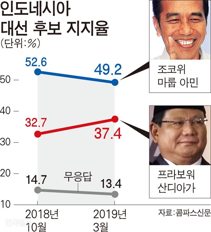 인도네시아대선 후보 지지율 추세. 그래픽=강준구 기자