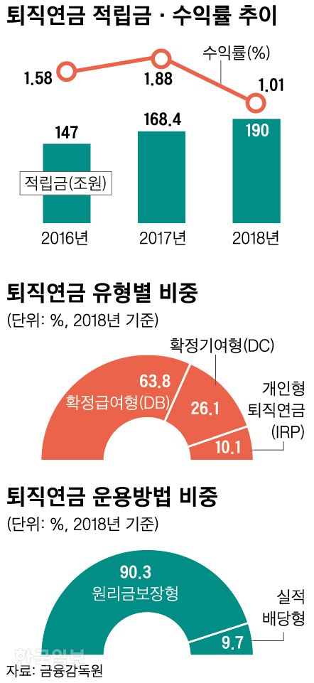 퇴직연금 적립금 수익률 추이. 그래픽=신동준 기자