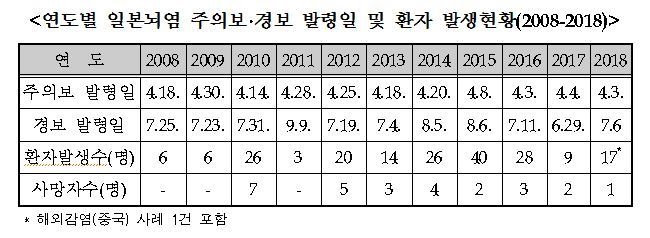 질병관리본부 제공