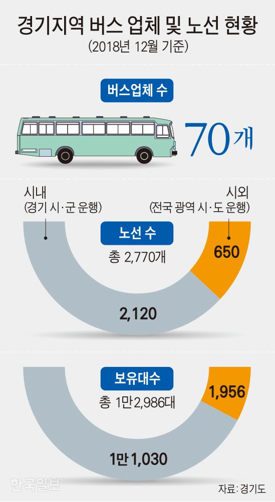 [저작권 한국일보]경기지역 버스 업체 및 노선 현황. 김문중 기자