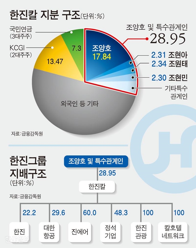 한진칼 지분 구조 및 한진그룹 지배구조/ 강준구 기자