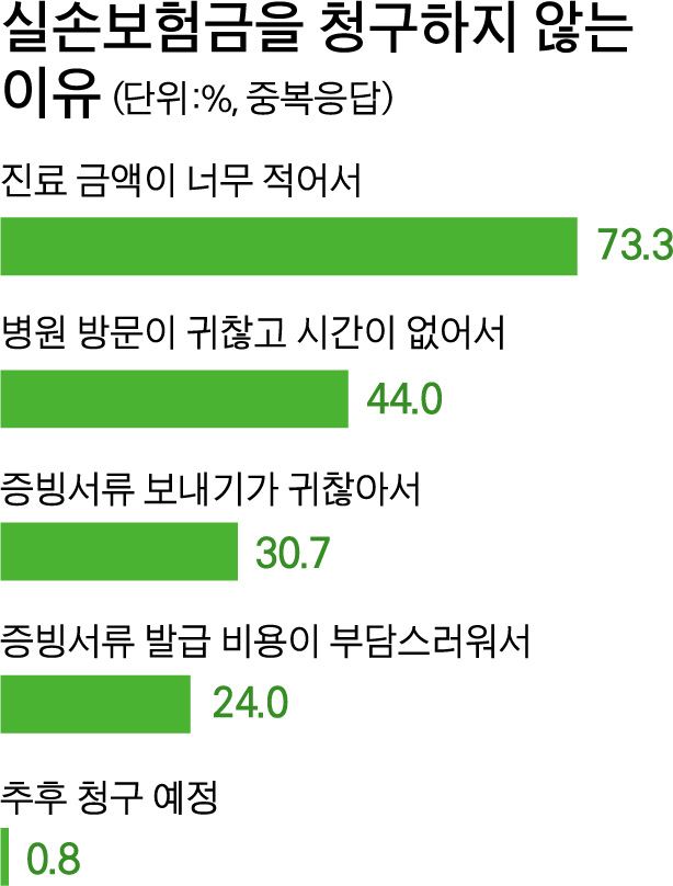 실손보험금 미청구 원인 그래픽=박구원 기자