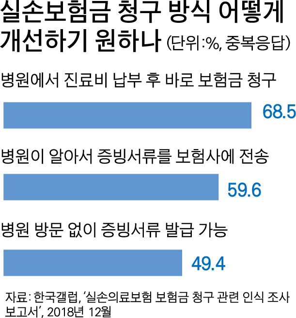 실손보험금 청구 방식 개선안 설문조사 결과 그래픽=박구원 기자