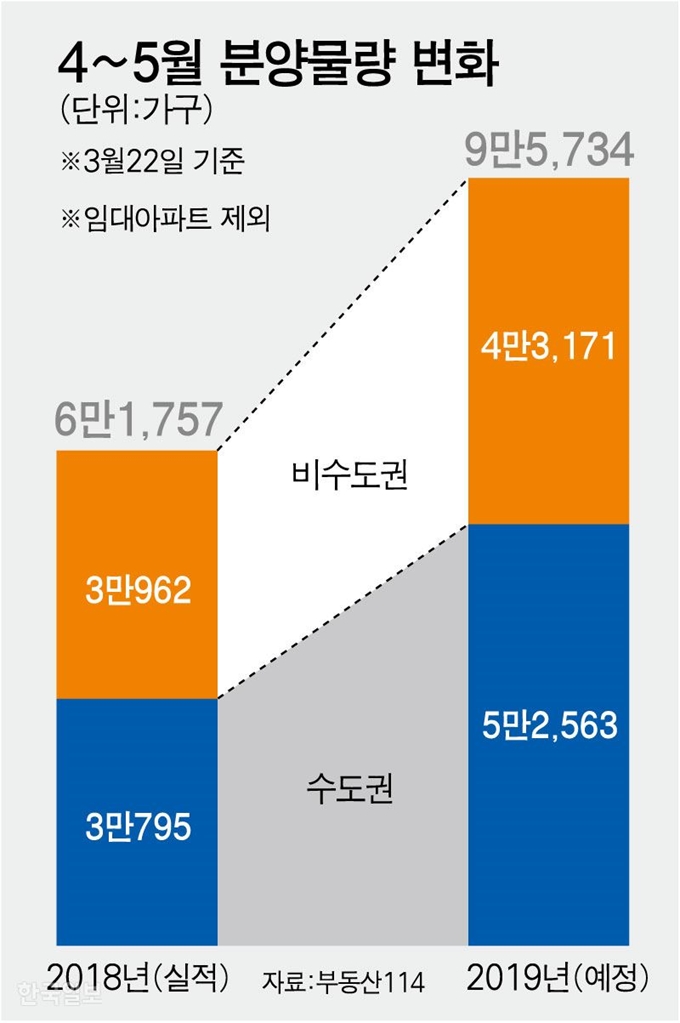 4~5월 분양물량 변화. 강준구 기자