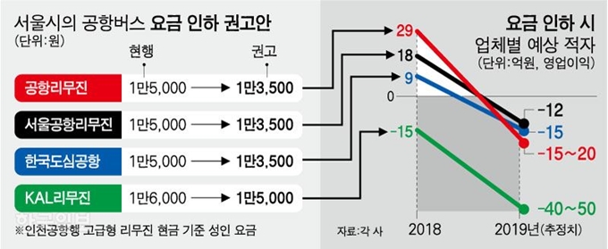 [저작권 한국일보]서울시의 공항버스 요금 인하 권고안 및 요금 인하 시 업체별 예상 적자. 강준구 기자