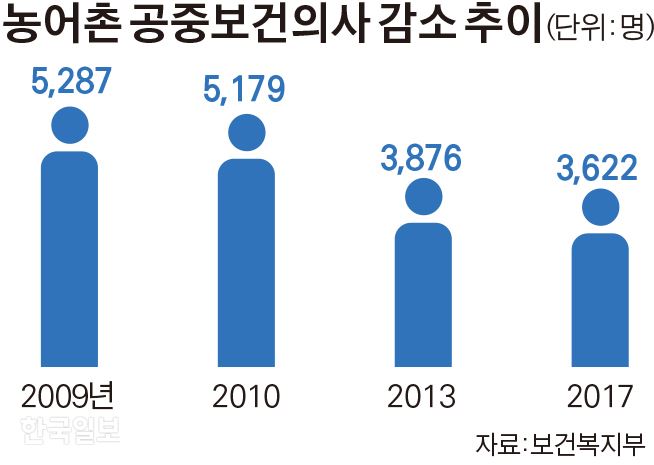 [저작권 한국일보]농어촌 공중보건의사 감소 추이_김경진기자