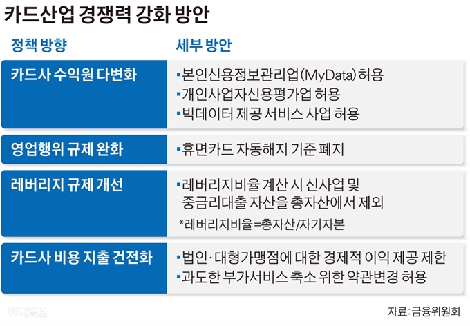 카드산업 경쟁력 강화 방안 그래픽=김경진기자